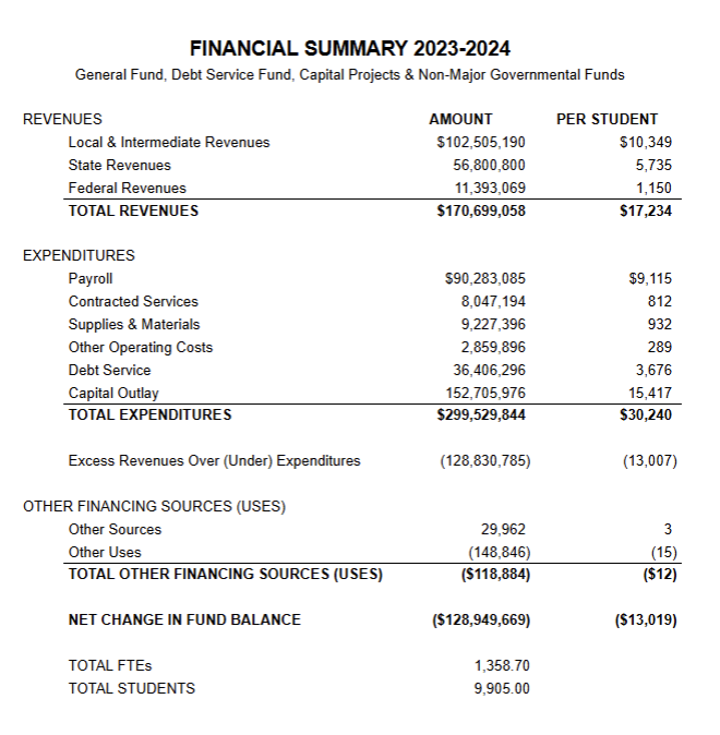 Financial Summary 2023-2024